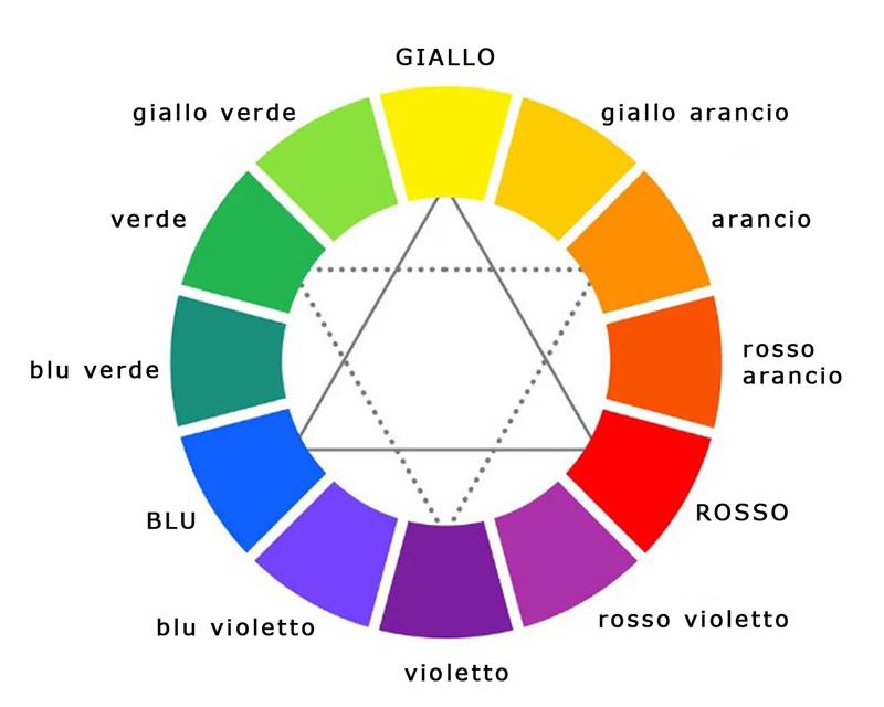 il cerchio dei colori